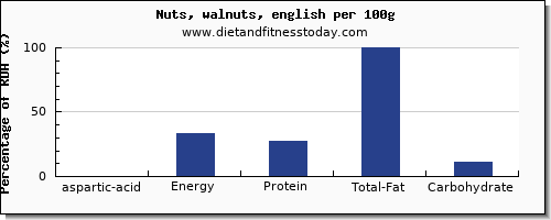 aspartic acid and nutrition facts in walnuts per 100g